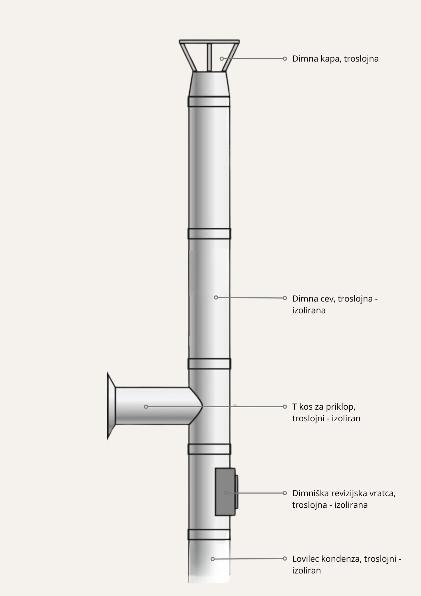 Karakteristike inox dimnika